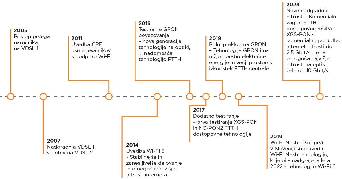 Časovnica T-2 mejnikov