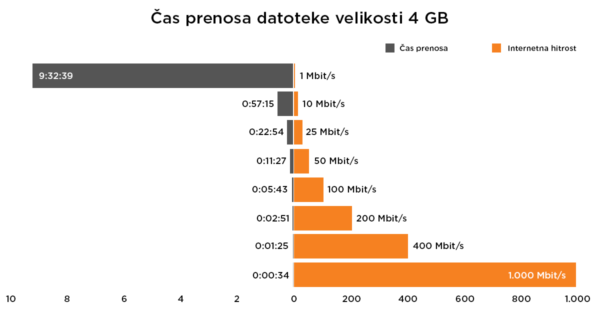 Hitrost prenosa podatkov