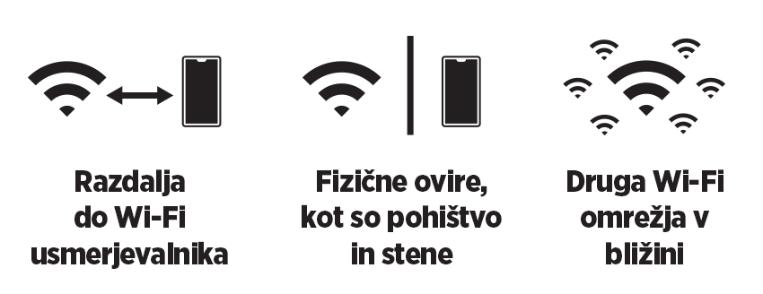 Na moč wifi mreže vpliva razdalja od wifi usmerjevalnika, fizične ovire in druga wifi omrežja v bližini.